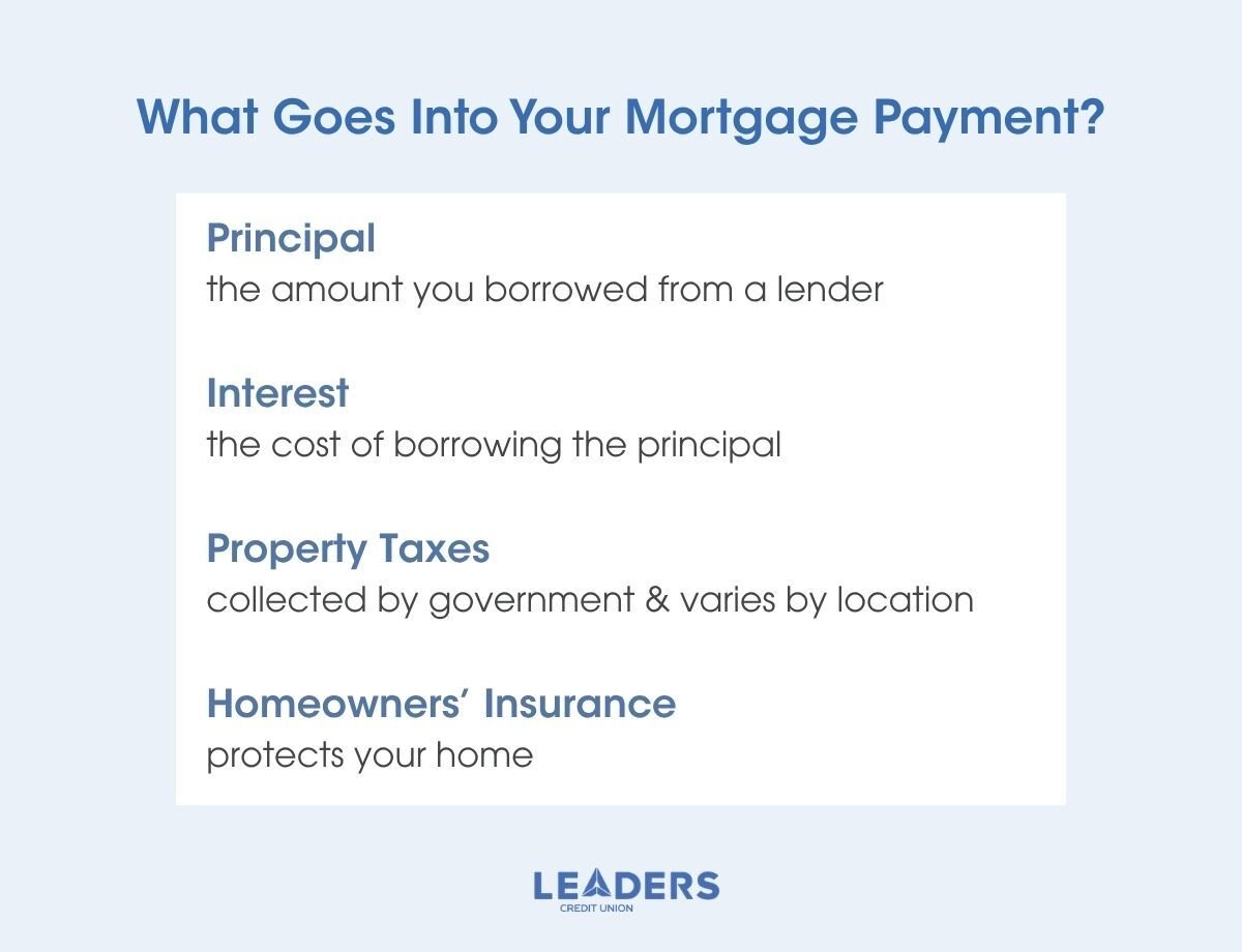 What Makes Up a Mortgage Payment_ 01