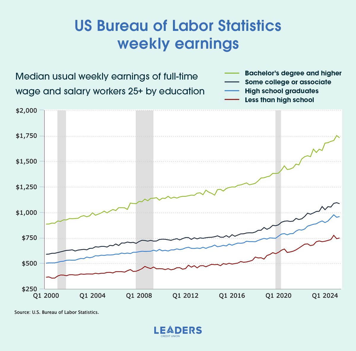 US Bureau of Labor Statistics weekly earnings. 