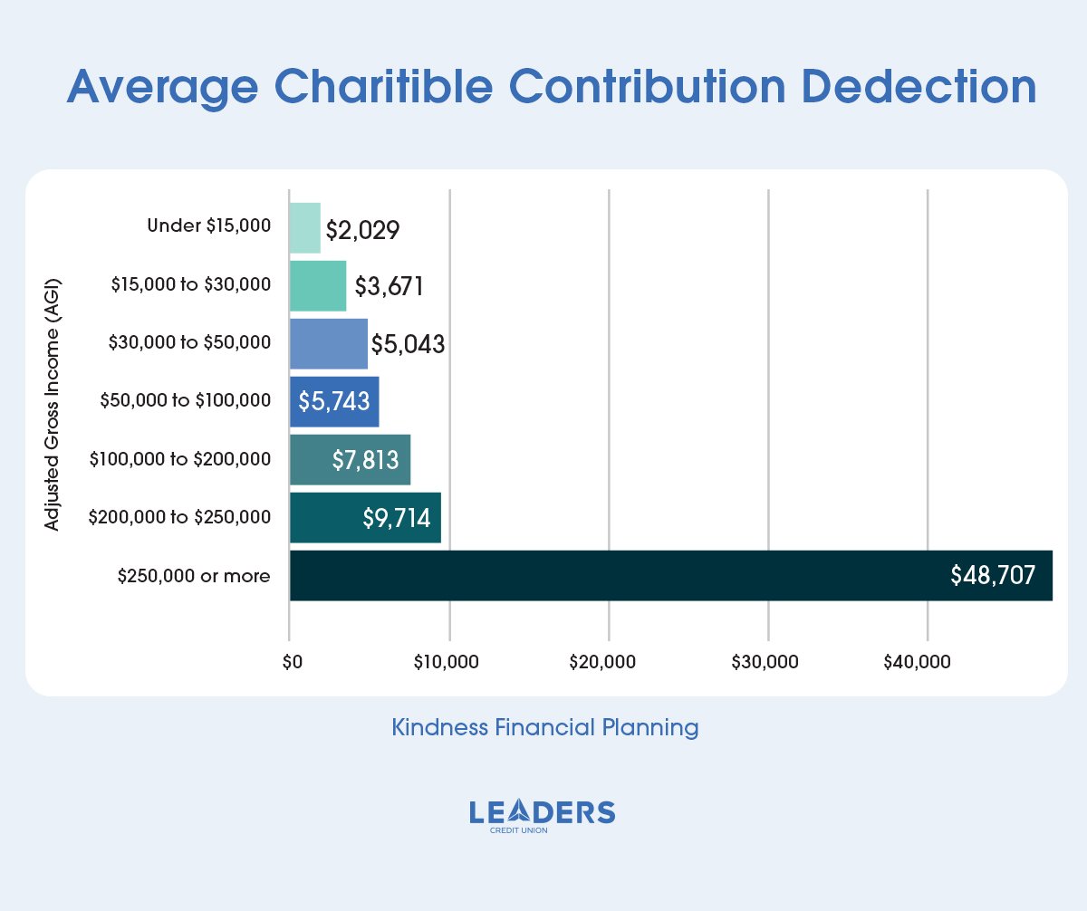 Graph of average household income contribution