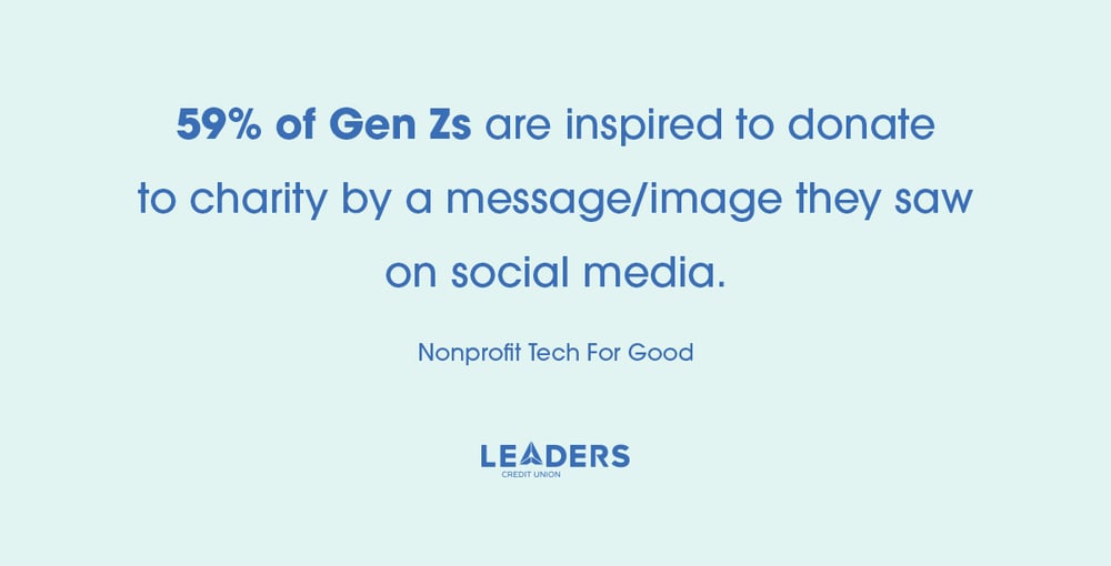 59% of Gen Zs are inspired to donate to charity by a message/image they saw on social media. (Nonprofit Tech For Good) 