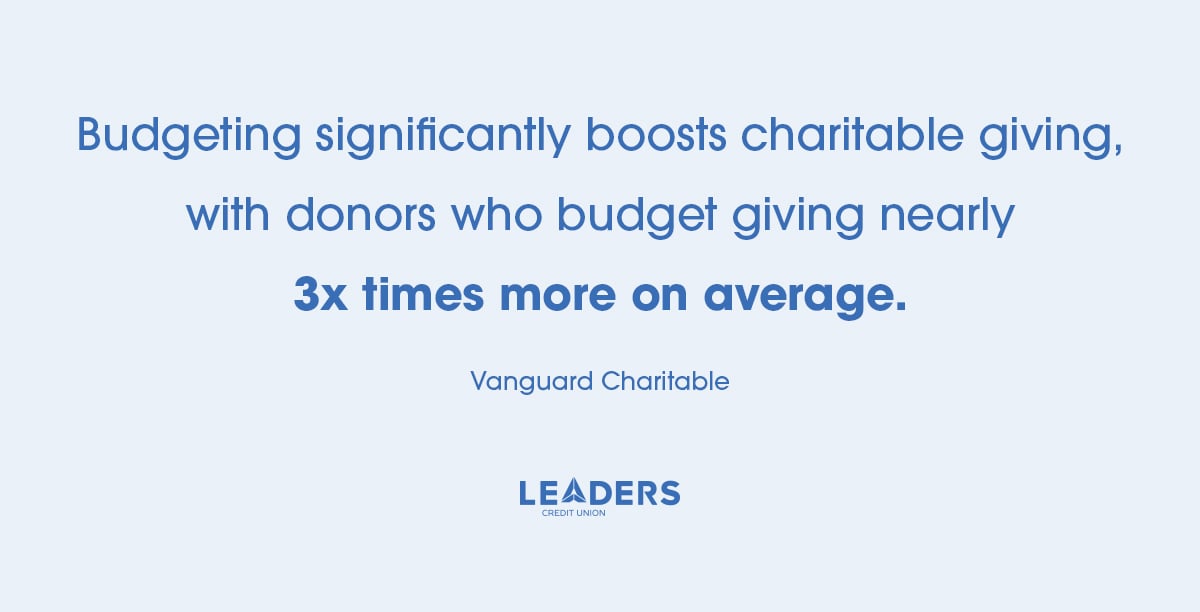 Budgeting significantly boosts charitable giving, with donors who budget giving nearly three times more on average. (Vanguard Charitable)