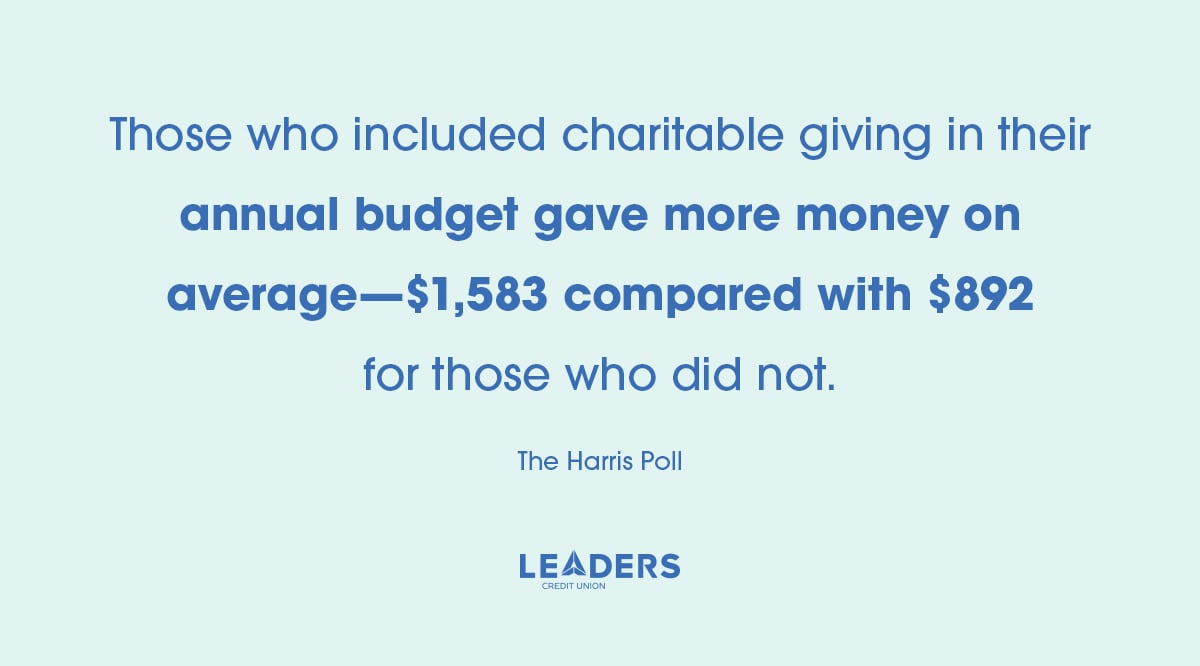 Those who included charitable giving in their annual budget gave more money, on average, than those who did not ($1,583 vs. $892). (The Harris Poll) 