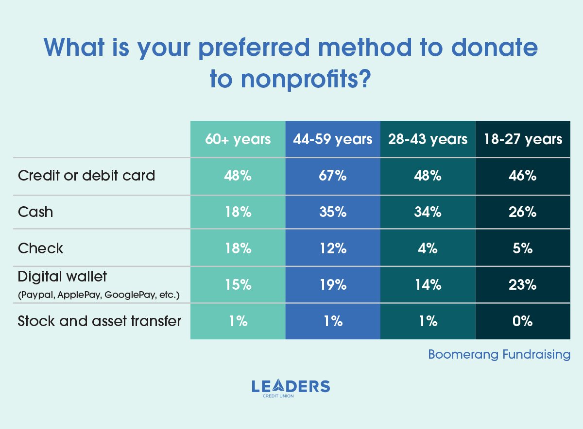 preferred method to donate to non profits. 